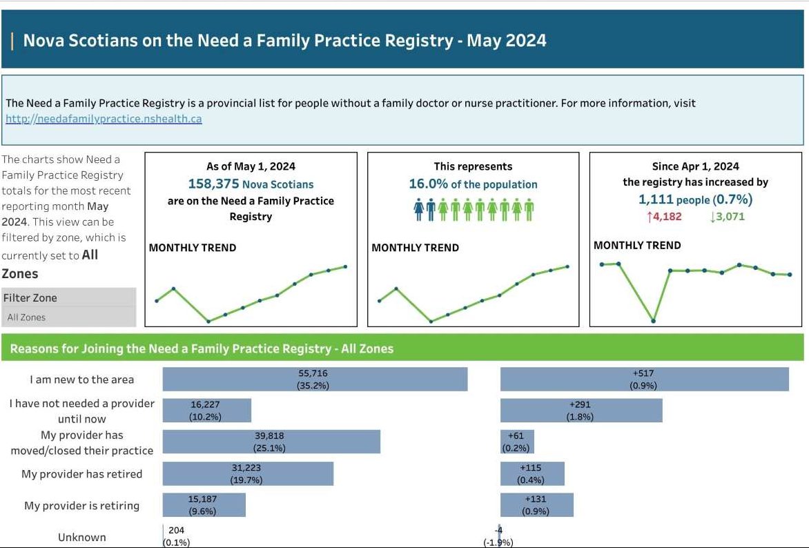 Graph showing changes in the number of people waiting for a family doctor